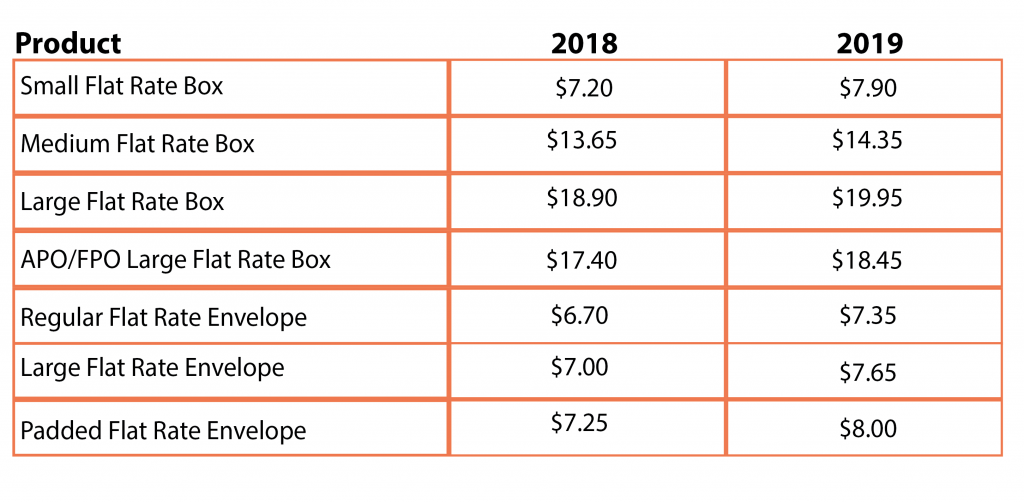 Usps Flat Rate Fees 2025