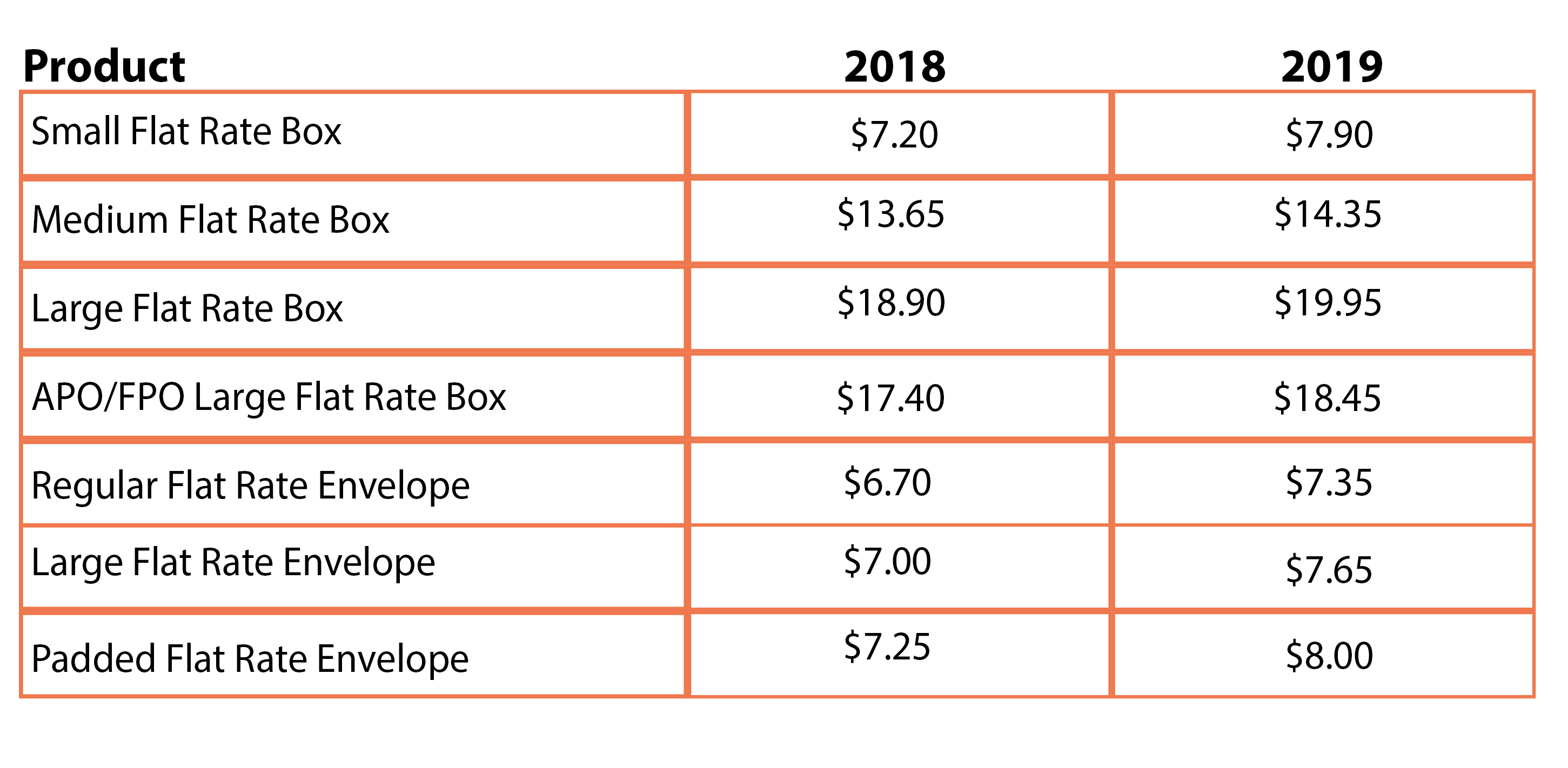 Usps Rates 2024 Chart Ground Shipping Elie Melessa