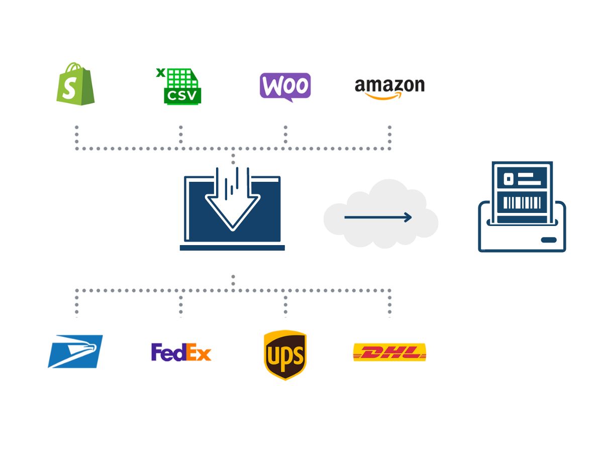 A graphic showing how international shipping software works by multiple sales channel logos and carrier logos pointing to one laptop computer, then a shipping label being printed 