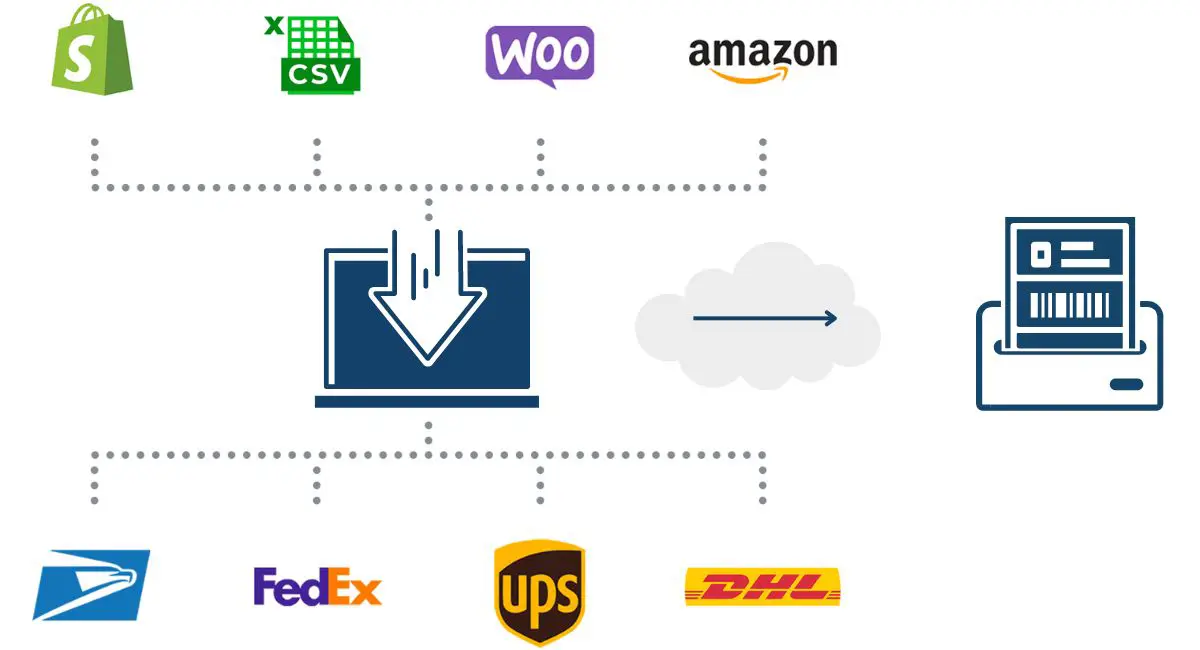 free multi-carrier shipping software illustration depicting sales channels Shopify, WooCommerce, Amazon, and an Excel CSV file all integrating into a laptop with carriers USPS, FedEx, UPS, and DHL as the laptop outputs discounted shipping labels via the cloud