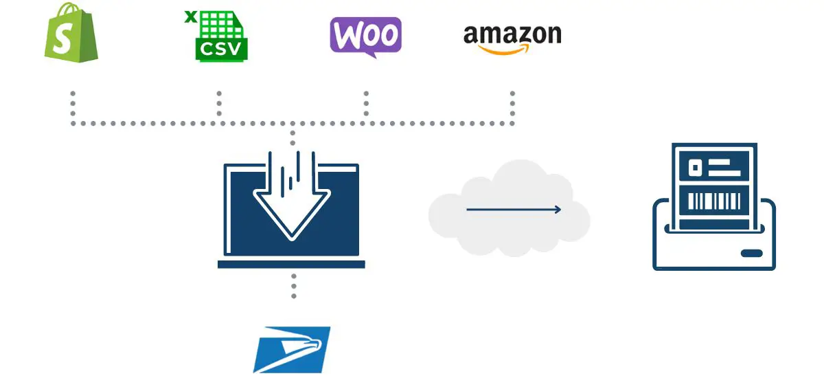 free single carrier shipping software illustration depicting sales channels Shopify, WooCommerce, Amazon, and an Excel CSV file all integrating into a laptop with carrier USPS as the laptop outputs discounted shipping labels via the cloud 